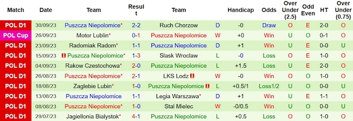 Nhận định, soi kèo Lech Poznan vs Puszcza Niepolomice, 1h30 ngày 7/10 - Ảnh 2