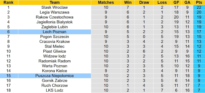 Nhận định, soi kèo Lech Poznan vs Puszcza Niepolomice, 1h30 ngày 7/10 - Ảnh 4