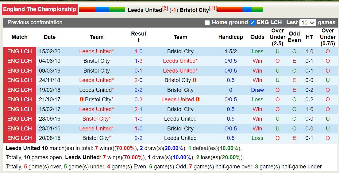 Nhận định, soi kèo Leeds United vs Bristol City, 21h00 ngày 07/10 - Ảnh 3