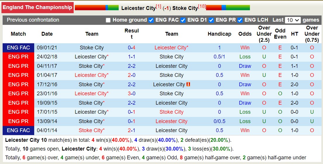 Nhận định, soi kèo Leicester City vs Stoke City, 21h00 ngày 07/10 - Ảnh 3