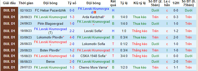 Nhận định, soi kèo Levski Krumovgrad vs POFC Botev Vratsa, 21h30 ngày 06/10 - Ảnh 1