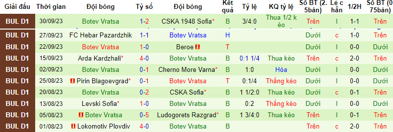 Nhận định, soi kèo Levski Krumovgrad vs POFC Botev Vratsa, 21h30 ngày 06/10 - Ảnh 2
