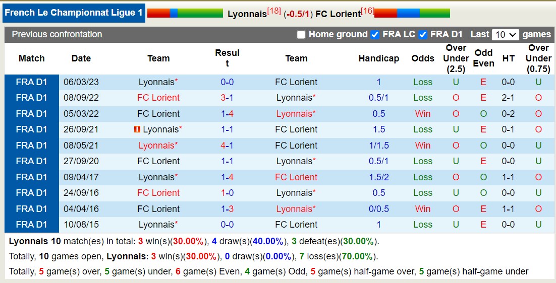 Nhận định, soi kèo Lyonnais vs FC Lorient, 20h00 ngày 08/10 - Ảnh 3