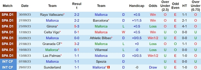 Nhận định, soi kèo Mallorca vs Valencia, 23h30 ngày 7/10 - Ảnh 1