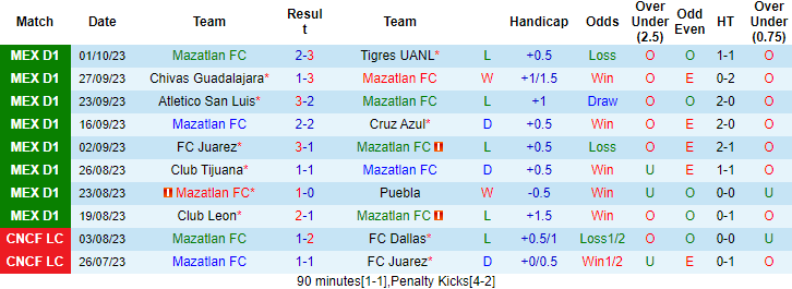 Nhận định, soi kèo Mazatlan FC vs Club America, 10h00 ngày 7/10 - Ảnh 1