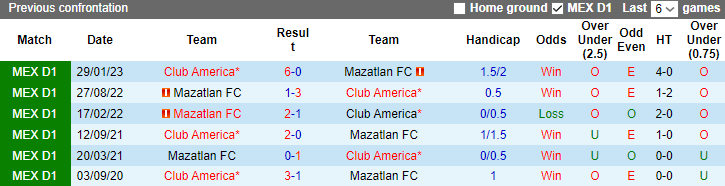 Nhận định, soi kèo Mazatlan FC vs Club America, 10h00 ngày 7/10 - Ảnh 3