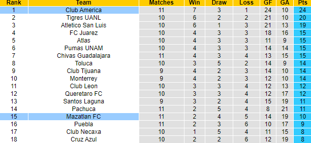 Nhận định, soi kèo Mazatlan FC vs Club America, 10h00 ngày 7/10 - Ảnh 4