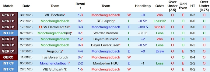 Nhận định, soi kèo Monchengladbach vs Mainz, 1h30 ngày 7/10 - Ảnh 1