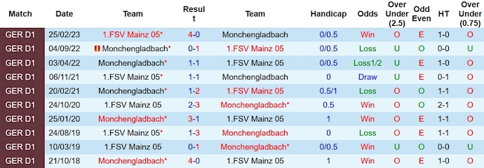 Nhận định, soi kèo Monchengladbach vs Mainz, 1h30 ngày 7/10 - Ảnh 3