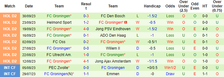 Nhận định, soi kèo NAC Breda vs FC Groningen, 1h00 ngày 7/10 - Ảnh 2