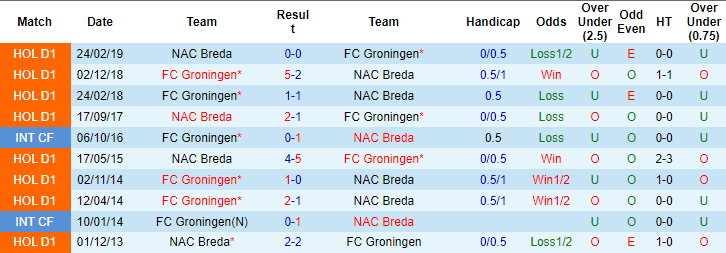 Nhận định, soi kèo NAC Breda vs FC Groningen, 1h00 ngày 7/10 - Ảnh 3