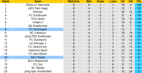 Nhận định, soi kèo NAC Breda vs FC Groningen, 1h00 ngày 7/10 - Ảnh 4