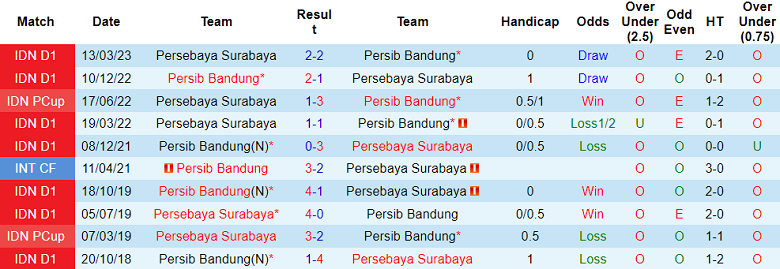Nhận định, soi kèo Persebaya Surabaya vs Persib Bandung, 15h00 ngày 7/10 - Ảnh 3