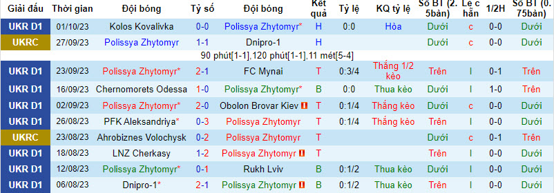 Nhận định, soi kèo Polissya Zhytomyr vs Dynamo Kyiv, 19h00 ngày 06/10 - Ảnh 1