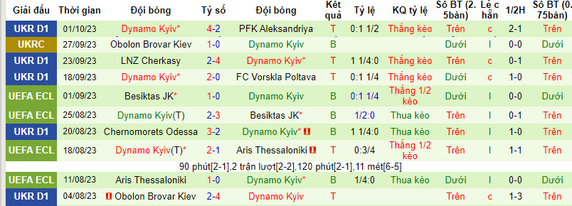 Nhận định, soi kèo Polissya Zhytomyr vs Dynamo Kyiv, 19h00 ngày 06/10 - Ảnh 2