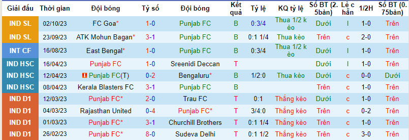 Nhận định, soi kèo Punjab FC vs Northeast United, 21h30 ngày 06/10 - Ảnh 1