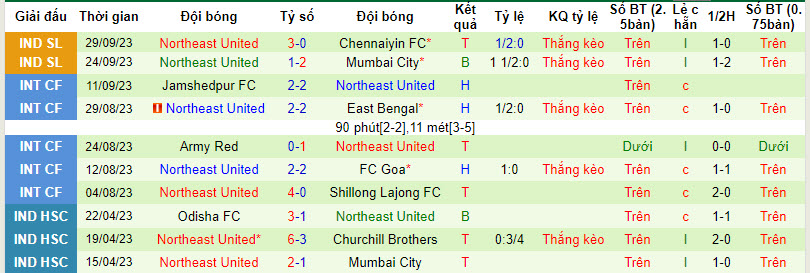 Nhận định, soi kèo Punjab FC vs Northeast United, 21h30 ngày 06/10 - Ảnh 2