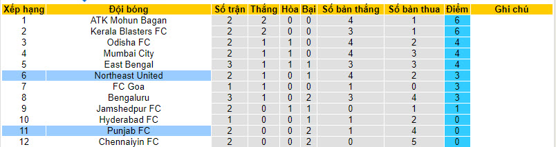 Nhận định, soi kèo Punjab FC vs Northeast United, 21h30 ngày 06/10 - Ảnh 3