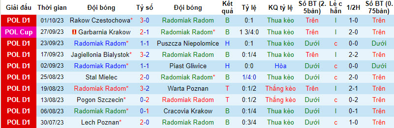 Nhận định, soi kèo Radomiak Radom vs LKS Lodz, 17h30 ngày 07/10 - Ảnh 1