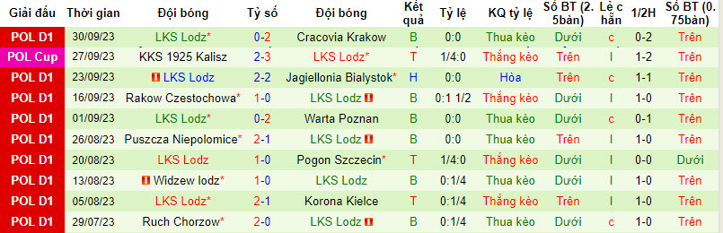 Nhận định, soi kèo Radomiak Radom vs LKS Lodz, 17h30 ngày 07/10 - Ảnh 2