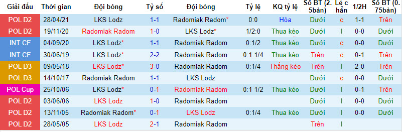 Nhận định, soi kèo Radomiak Radom vs LKS Lodz, 17h30 ngày 07/10 - Ảnh 3