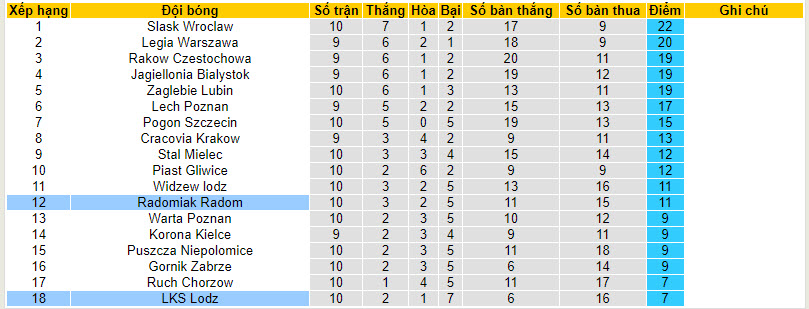 Nhận định, soi kèo Radomiak Radom vs LKS Lodz, 17h30 ngày 07/10 - Ảnh 4