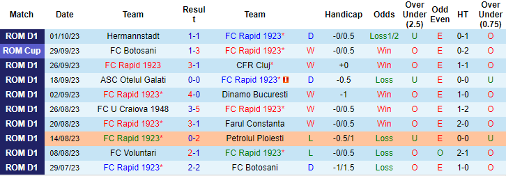 Nhận định, soi kèo Rapid 1923 vs CSM Politehnica Iasi, 1h00 ngày 7/10 - Ảnh 1