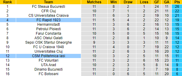 Nhận định, soi kèo Rapid 1923 vs CSM Politehnica Iasi, 1h00 ngày 7/10 - Ảnh 4