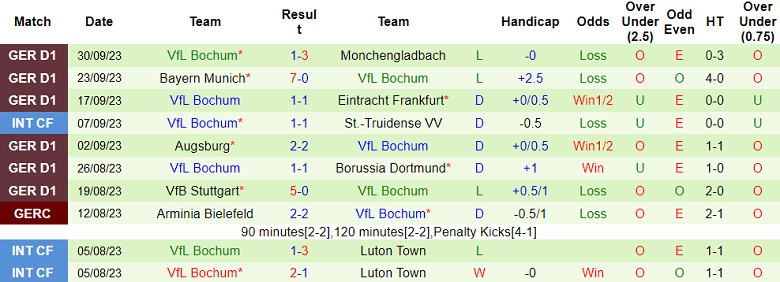 Nhận định, soi kèo RB Leipzig vs Bochum, 20h30 ngày 7/10 - Ảnh 2