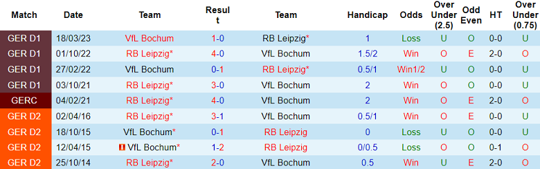 Nhận định, soi kèo RB Leipzig vs Bochum, 20h30 ngày 7/10 - Ảnh 3