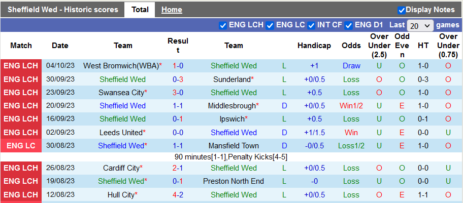 Nhận định, soi kèo Sheffield Wed vs Huddersfield, 21h00 ngày 7/10 - Ảnh 1