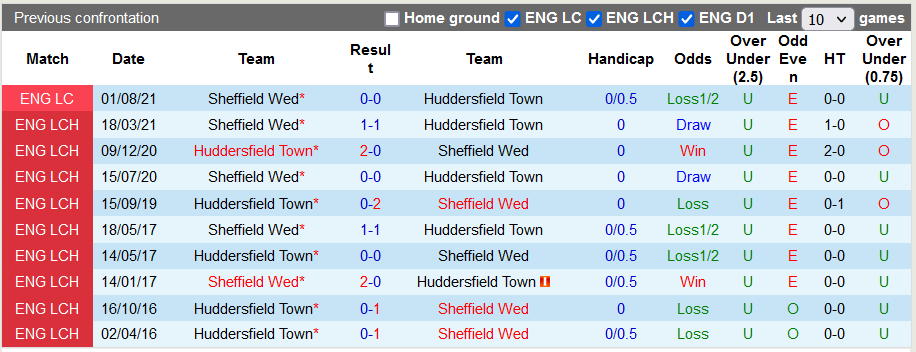 Nhận định, soi kèo Sheffield Wed vs Huddersfield, 21h00 ngày 7/10 - Ảnh 3