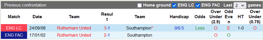 Nhận định, soi kèo Southampton vs Rotherham, 21h00 ngày 7/10 - Ảnh 3