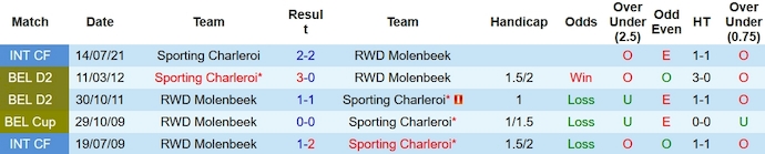 Nhận định, soi kèo Sporting Charleroi vs Molenbeek, 1h45 ngày 7/10 - Ảnh 3
