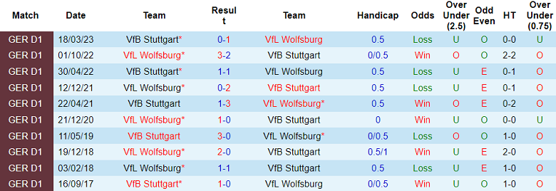 Nhận định, soi kèo Stuttgart vs Wolfsburg, 20h30 ngày 7/10 - Ảnh 3