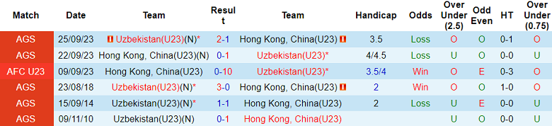 Nhận định, soi kèo U23 Uzbekistan vs U23 Hong Kong, 15h00 ngày 7/10 - Ảnh 3