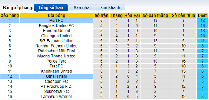 Nhận định, soi kèo Uthai Thani vs Port FC, 20h00 ngày 6/10 - Ảnh 4