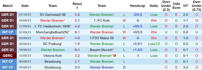Nhận định, soi kèo Werder Bremen vs Hoffenheim, 23h30 ngày 7/10 - Ảnh 1