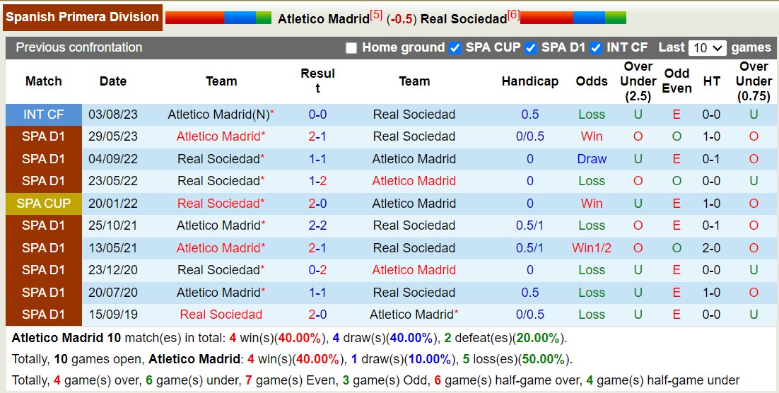 Nhận định, soi kèo Atletico Madrid vs Real Sociedad, 21h15 ngày 08/10 - Ảnh 3