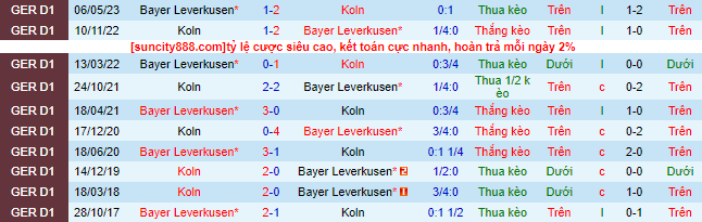 Nhận định, soi kèo Bayer Leverkusen vs Koln, 20h30 ngày 8/10 - Ảnh 1