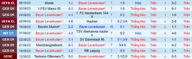 Nhận định, soi kèo Bayer Leverkusen vs Koln, 20h30 ngày 8/10 - Ảnh 2