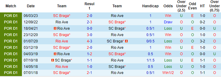Nhận định, soi kèo Braga vs Rio Ave, 0h00 ngày 8/10 - Ảnh 3