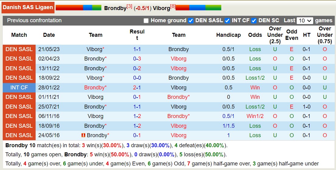 Nhận định, soi kèo Brondby vs Viborg, 21h00 ngày 08/10 - Ảnh 3