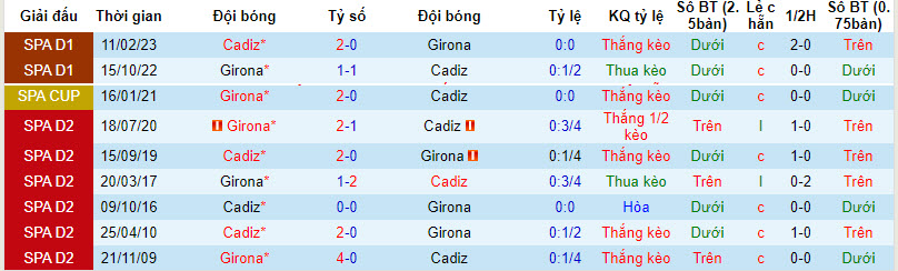 Nhận định, soi kèo Cadiz vs Girona, 19h00 ngày 07/10 - Ảnh 3