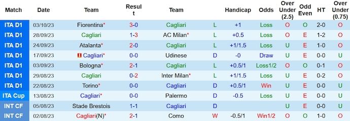 Nhận định, soi kèo Cagliari vs AS Roma, 23h00 ngày 8/10 - Ảnh 1