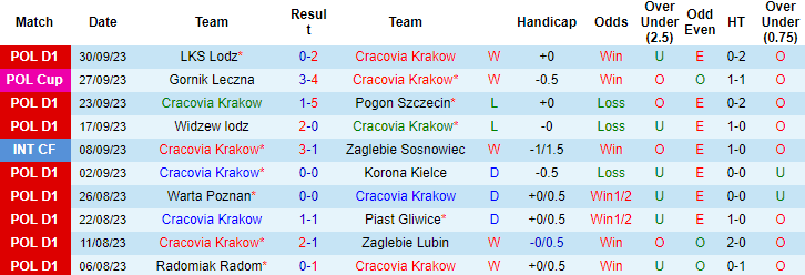 Nhận định, soi kèo Cracovia Krakow vs Jagiellonia Bialystok, 20h00 ngày 8/10	 - Ảnh 1