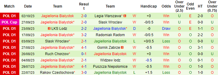 Nhận định, soi kèo Cracovia Krakow vs Jagiellonia Bialystok, 20h00 ngày 8/10	 - Ảnh 2