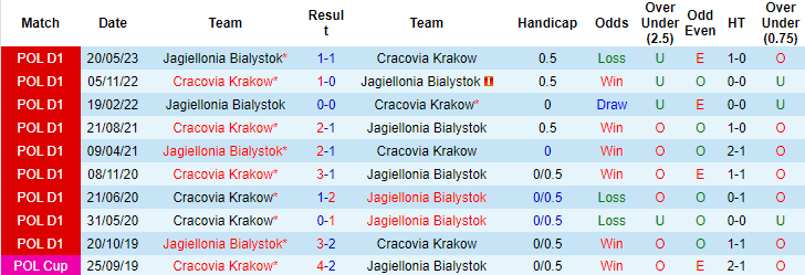 Nhận định, soi kèo Cracovia Krakow vs Jagiellonia Bialystok, 20h00 ngày 8/10	 - Ảnh 3