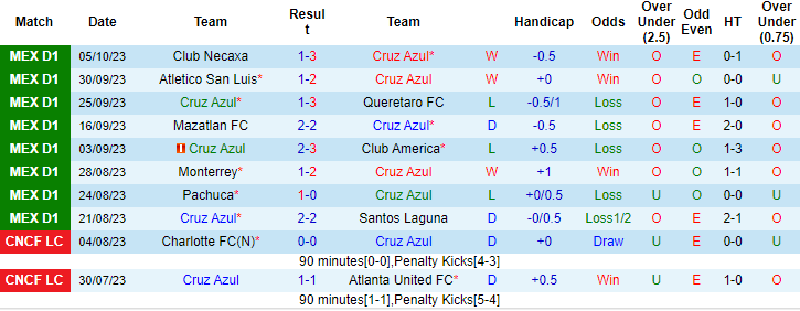 Nhận định, soi kèo Cruz Azul vs Pumas UNAM, 10h10 ngày 8/10 - Ảnh 1
