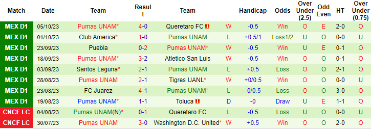 Nhận định, soi kèo Cruz Azul vs Pumas UNAM, 10h10 ngày 8/10 - Ảnh 2